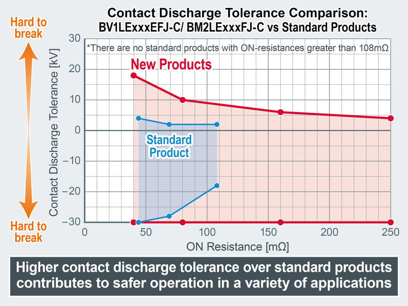 Nouveaux Low Side Switches compacts et intelligents de ROHM : réduction des pertes de puissance et fonctionnement plus sûr en utilisant la technologie propriétaire TDACC™ de circuit et d’appareil